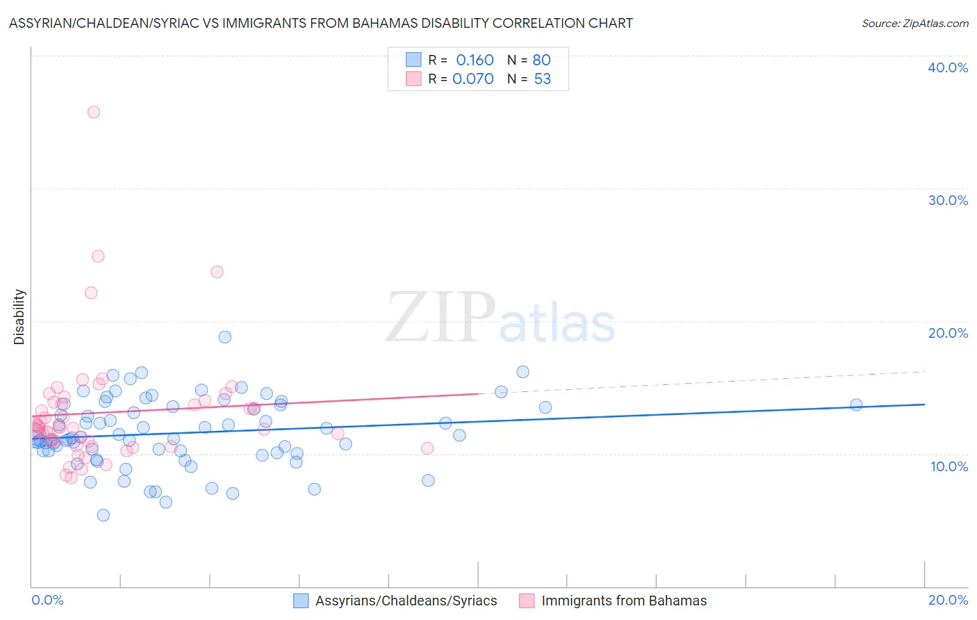 Assyrian/Chaldean/Syriac vs Immigrants from Bahamas Disability