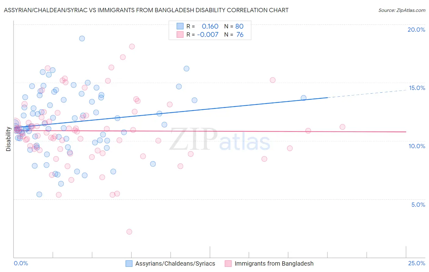 Assyrian/Chaldean/Syriac vs Immigrants from Bangladesh Disability