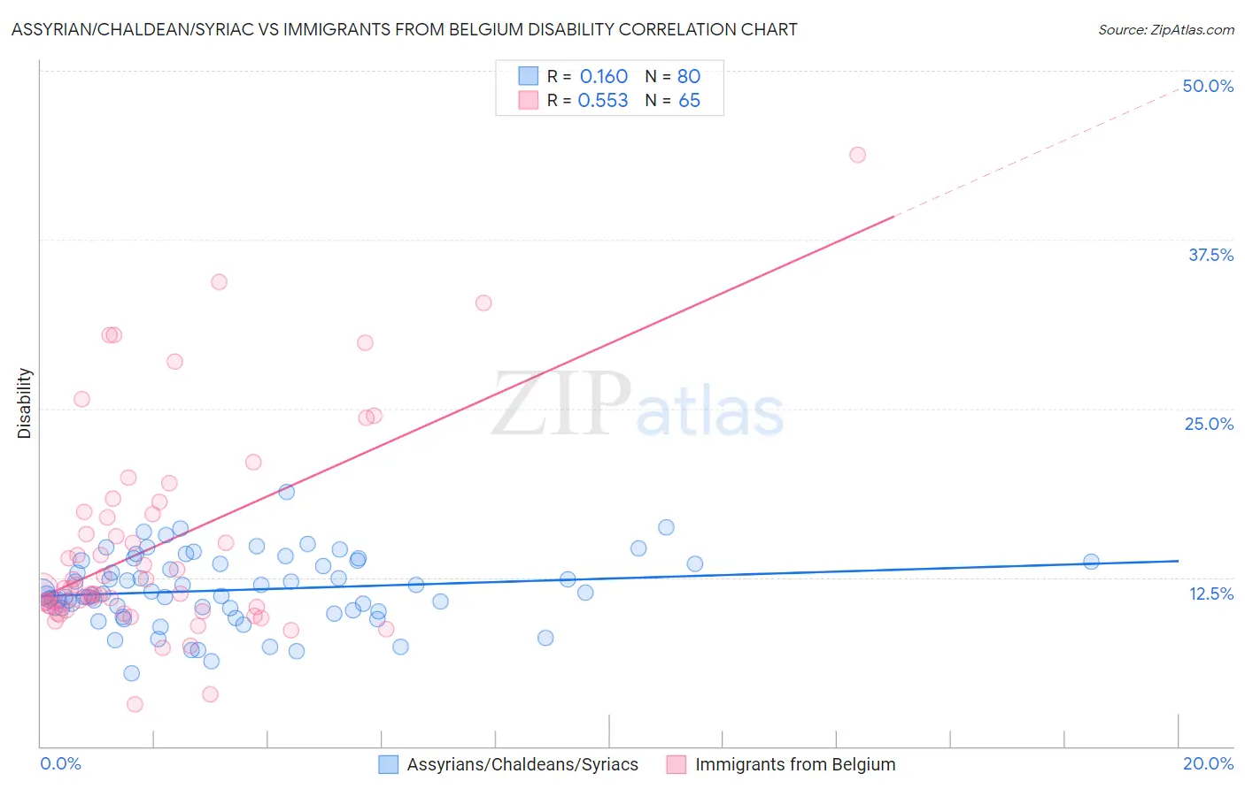 Assyrian/Chaldean/Syriac vs Immigrants from Belgium Disability