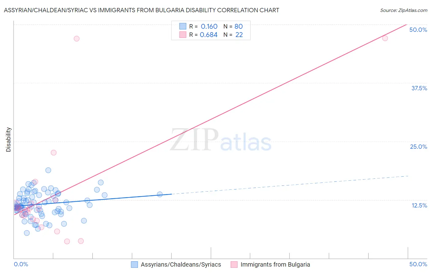 Assyrian/Chaldean/Syriac vs Immigrants from Bulgaria Disability
