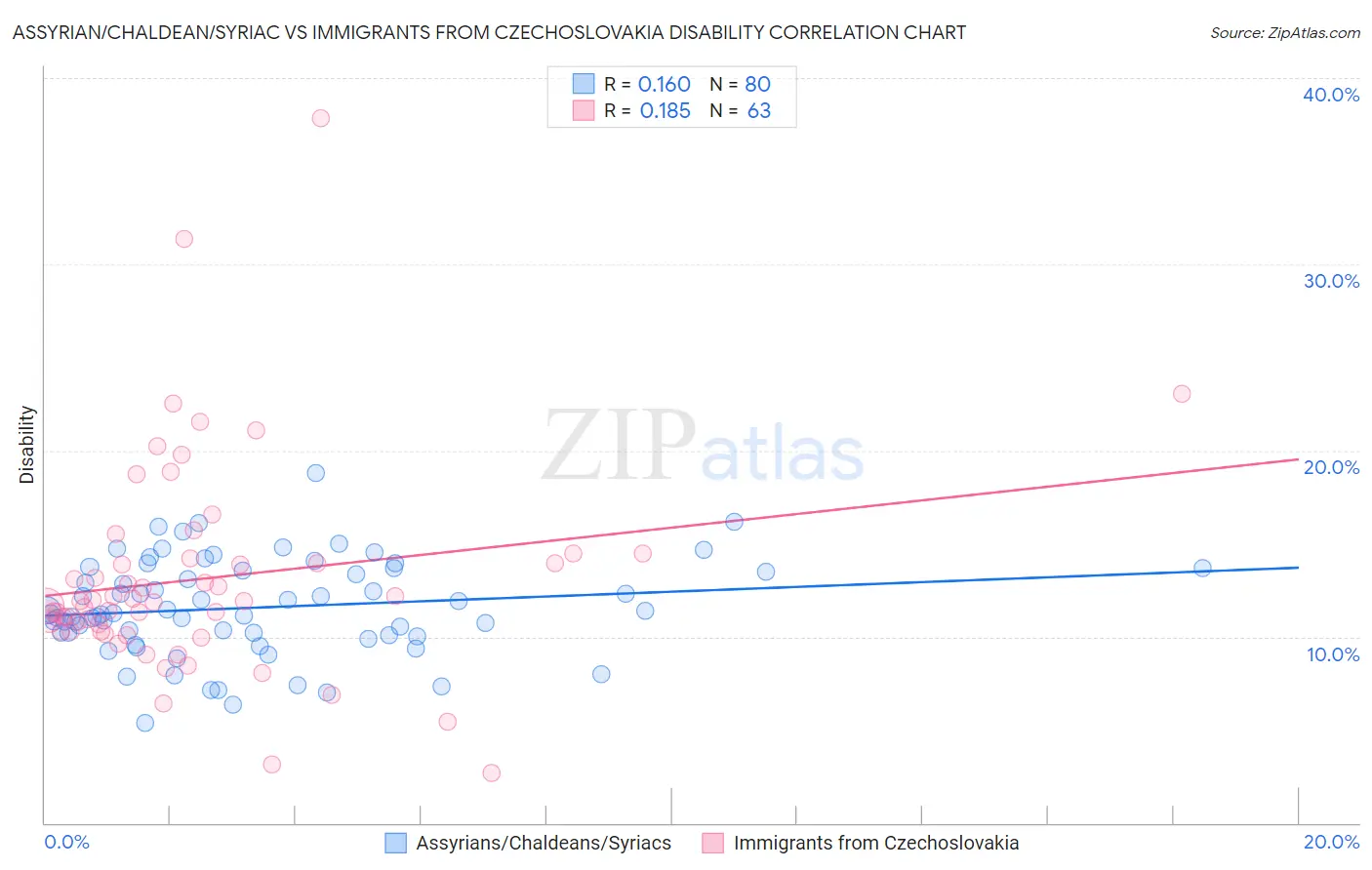 Assyrian/Chaldean/Syriac vs Immigrants from Czechoslovakia Disability