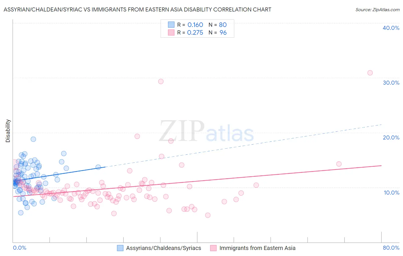 Assyrian/Chaldean/Syriac vs Immigrants from Eastern Asia Disability