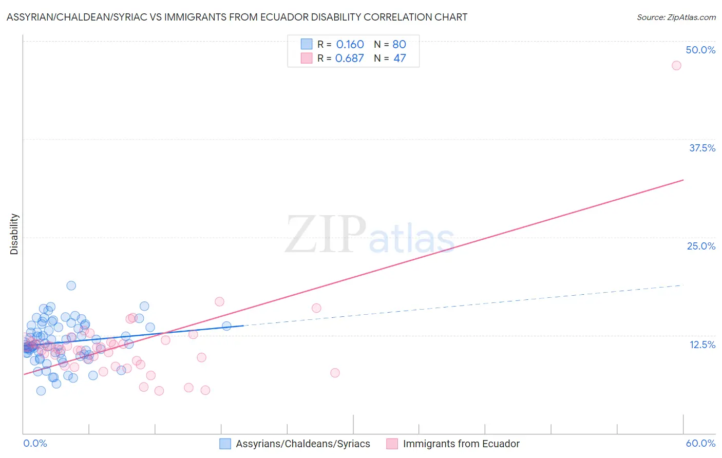 Assyrian/Chaldean/Syriac vs Immigrants from Ecuador Disability