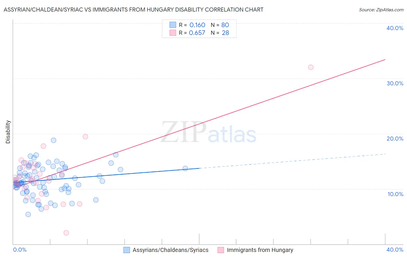 Assyrian/Chaldean/Syriac vs Immigrants from Hungary Disability