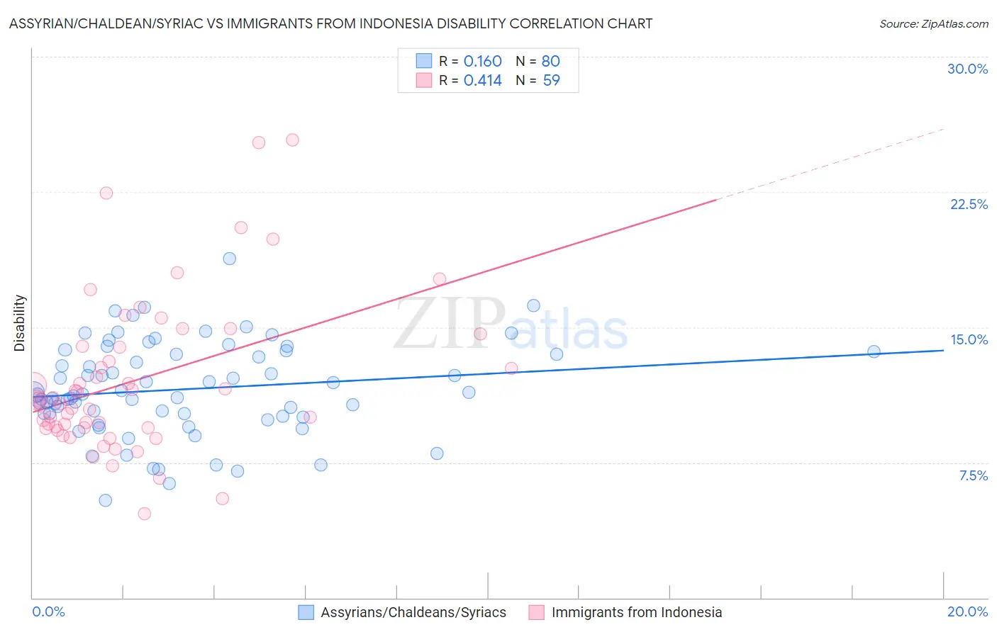 Assyrian/Chaldean/Syriac vs Immigrants from Indonesia Disability