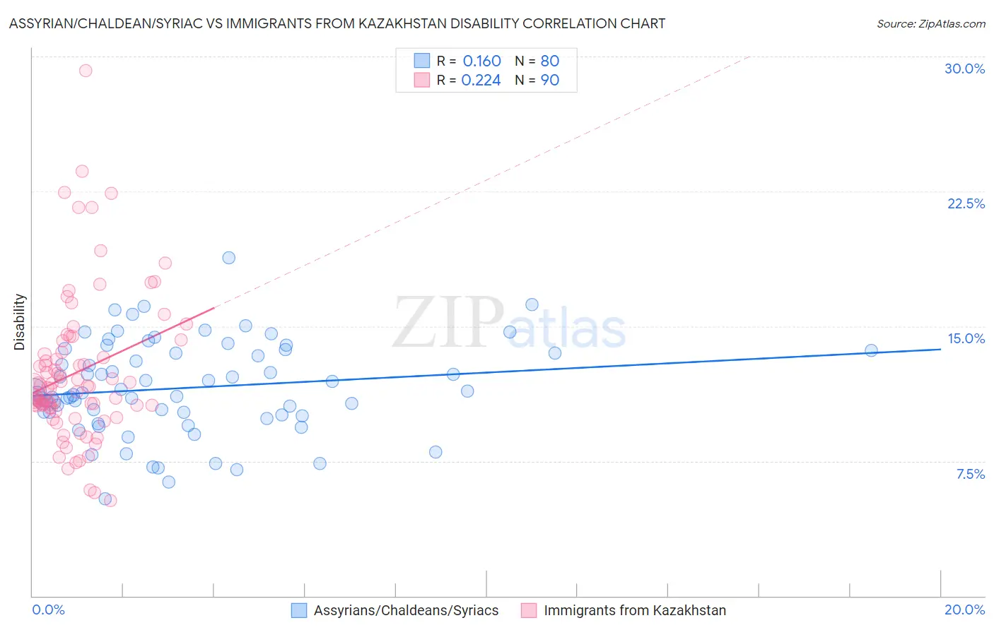 Assyrian/Chaldean/Syriac vs Immigrants from Kazakhstan Disability