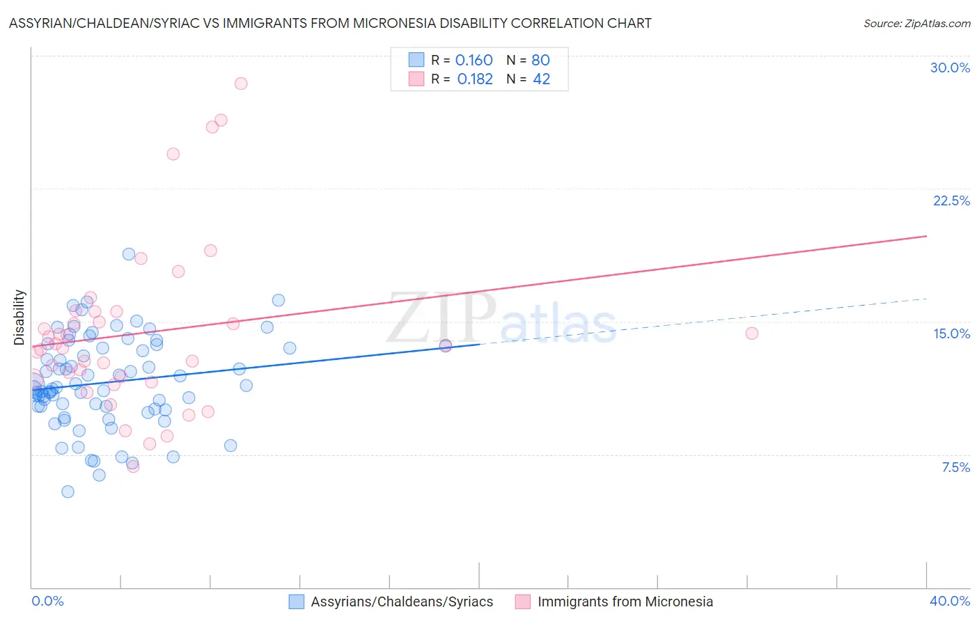 Assyrian/Chaldean/Syriac vs Immigrants from Micronesia Disability