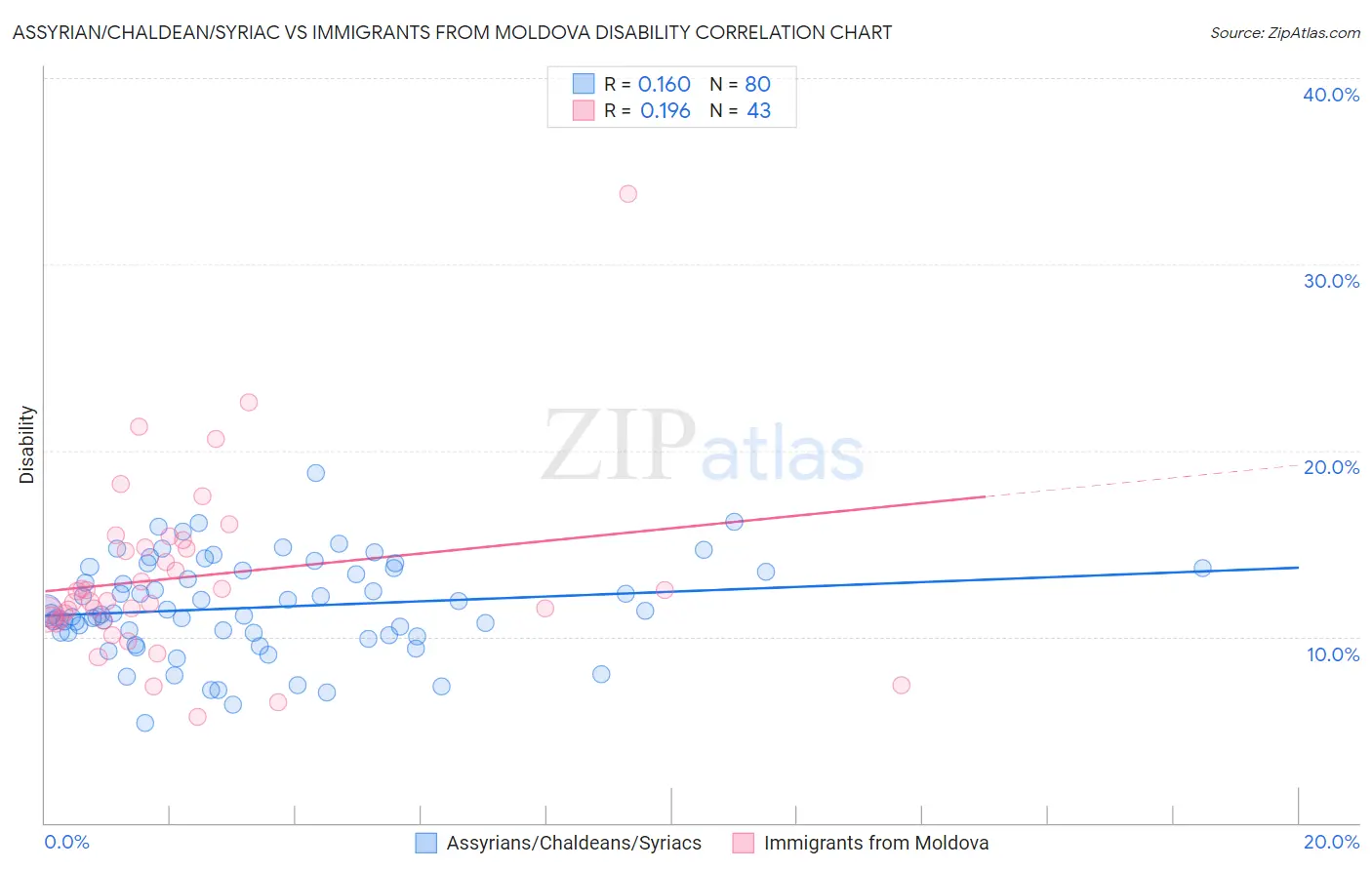 Assyrian/Chaldean/Syriac vs Immigrants from Moldova Disability