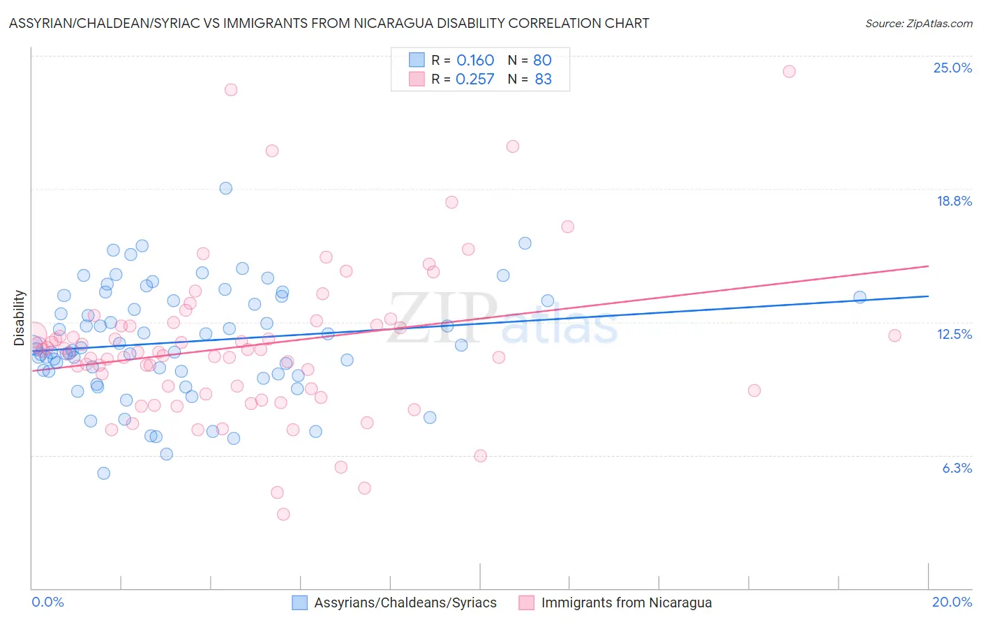 Assyrian/Chaldean/Syriac vs Immigrants from Nicaragua Disability