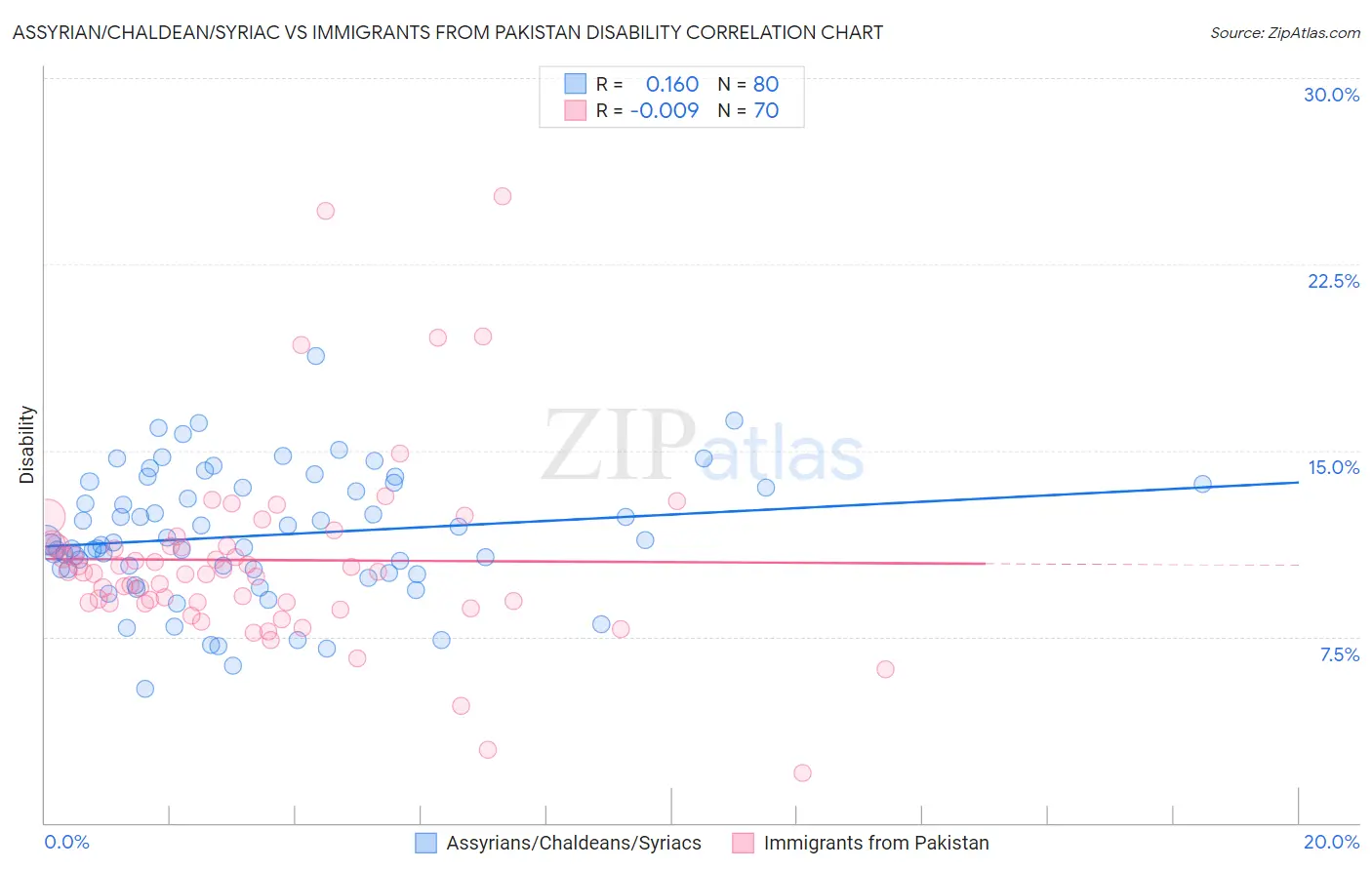 Assyrian/Chaldean/Syriac vs Immigrants from Pakistan Disability
