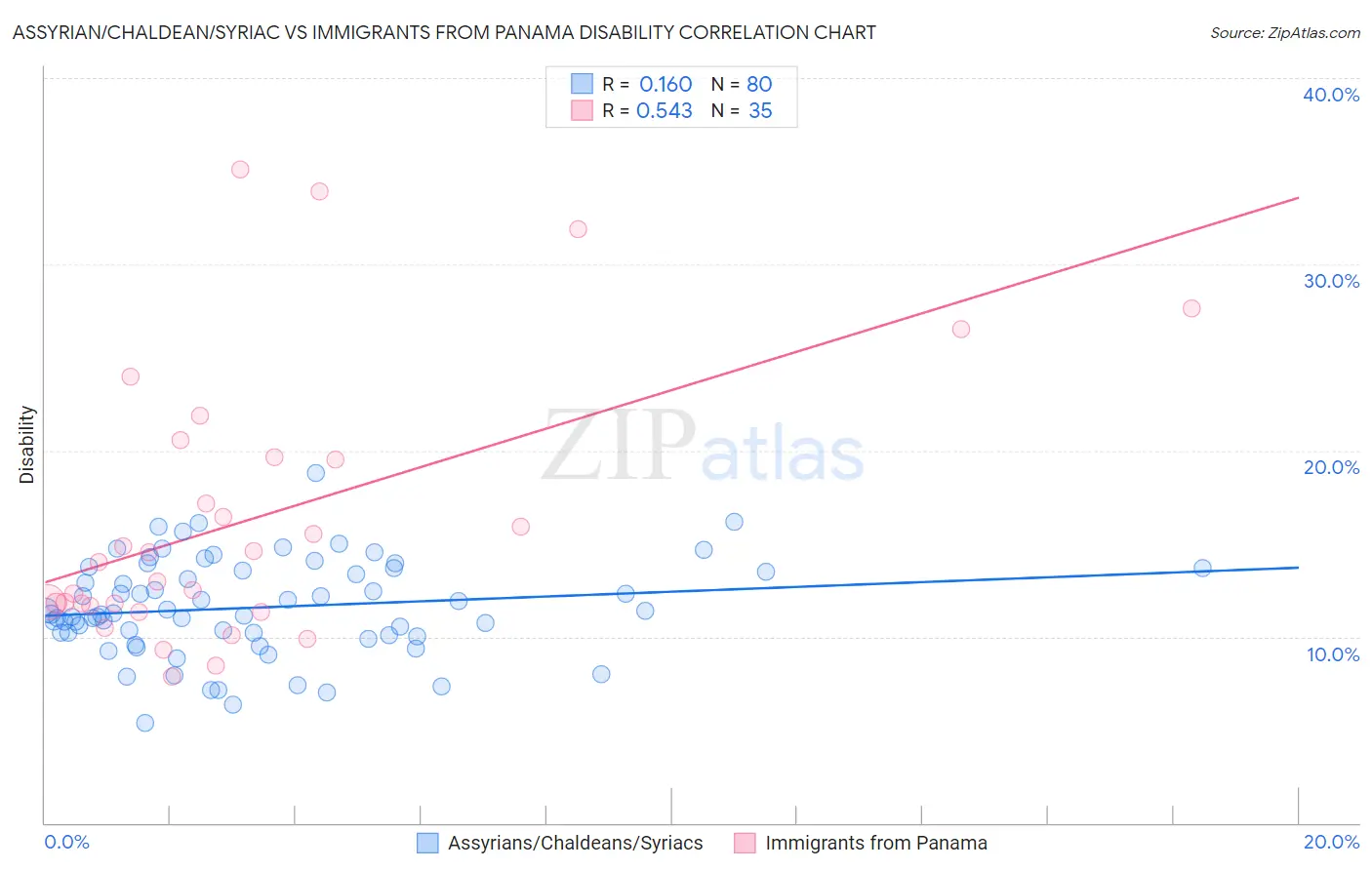 Assyrian/Chaldean/Syriac vs Immigrants from Panama Disability