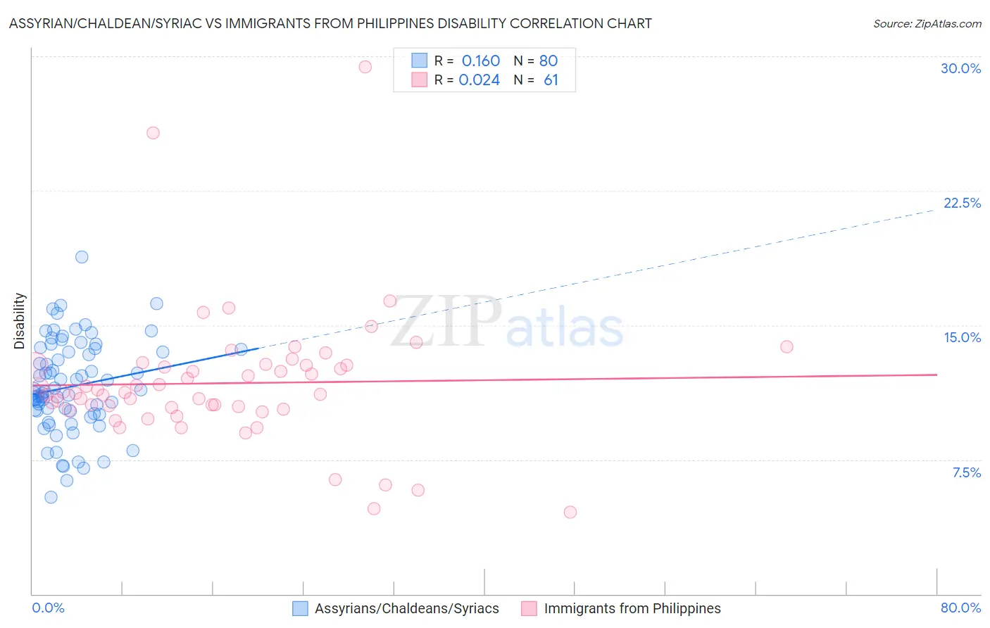 Assyrian/Chaldean/Syriac vs Immigrants from Philippines Disability