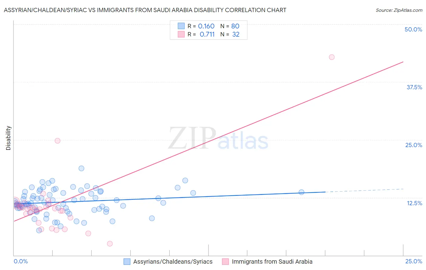 Assyrian/Chaldean/Syriac vs Immigrants from Saudi Arabia Disability