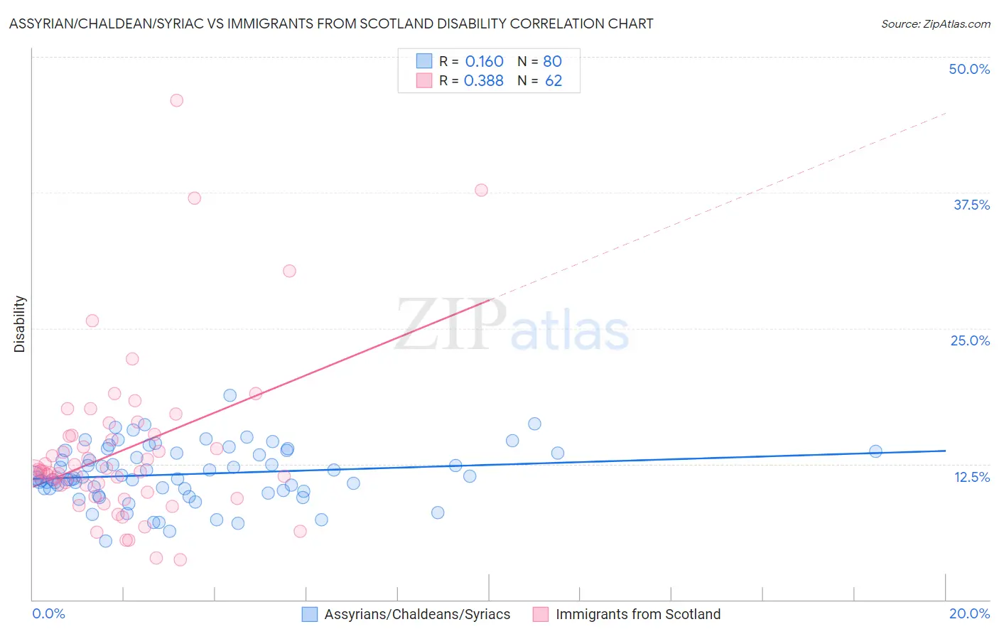 Assyrian/Chaldean/Syriac vs Immigrants from Scotland Disability