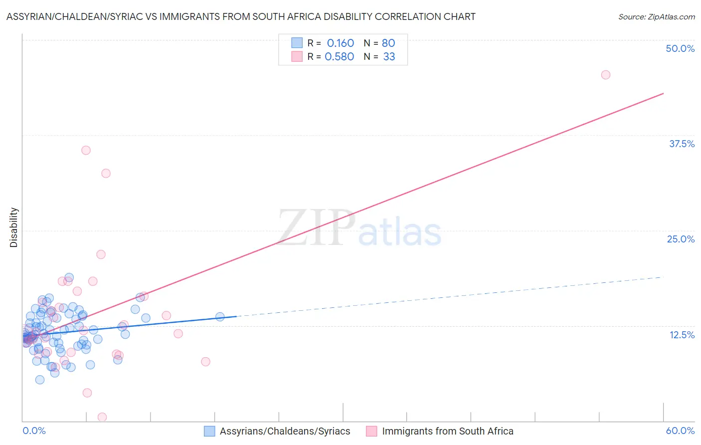 Assyrian/Chaldean/Syriac vs Immigrants from South Africa Disability