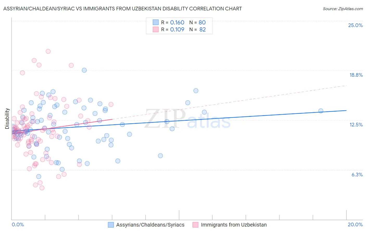 Assyrian/Chaldean/Syriac vs Immigrants from Uzbekistan Disability