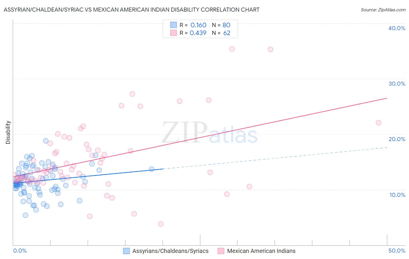 Assyrian/Chaldean/Syriac vs Mexican American Indian Disability