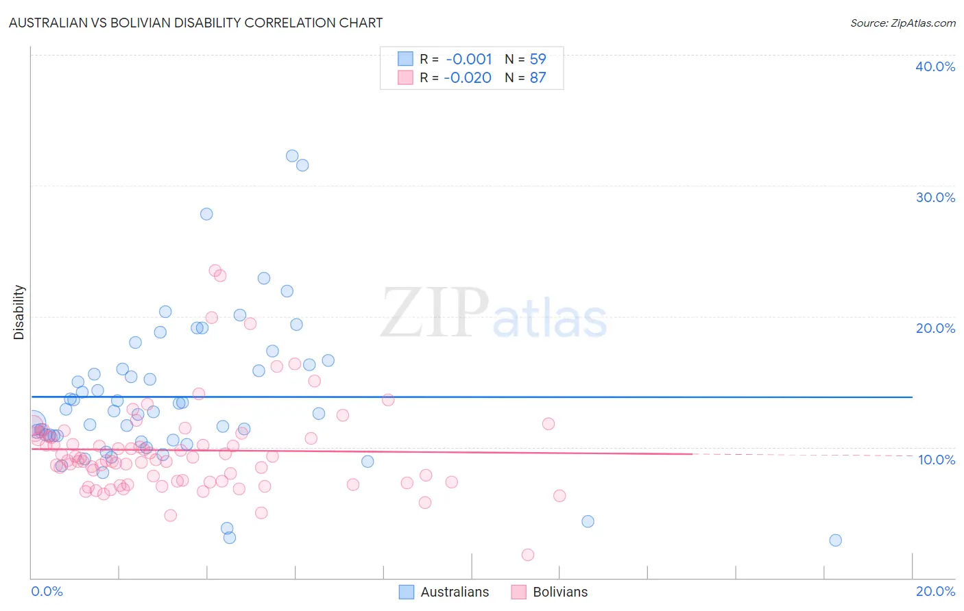 Australian vs Bolivian Disability
