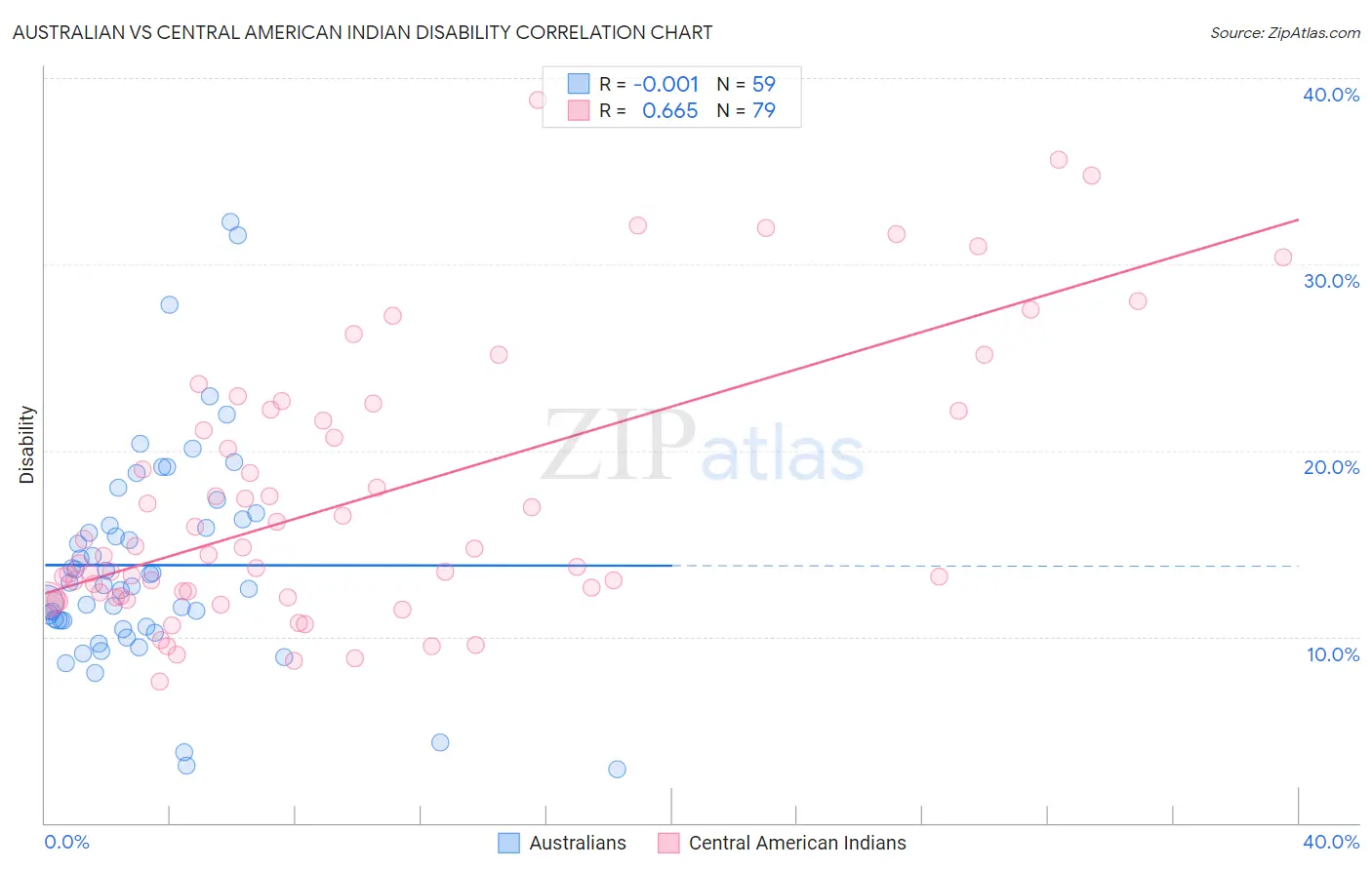 Australian vs Central American Indian Disability