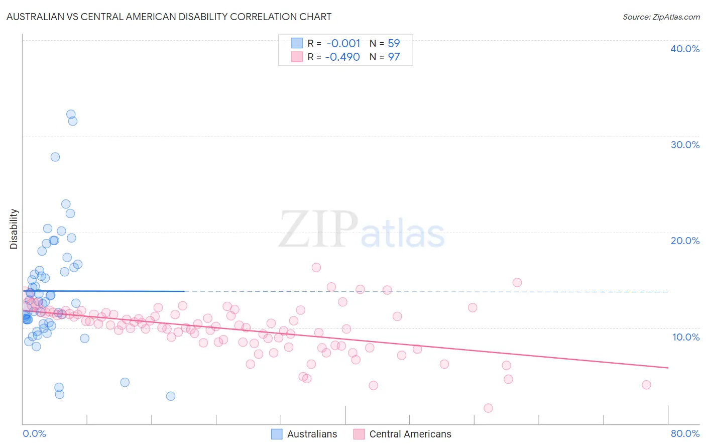 Australian vs Central American Disability