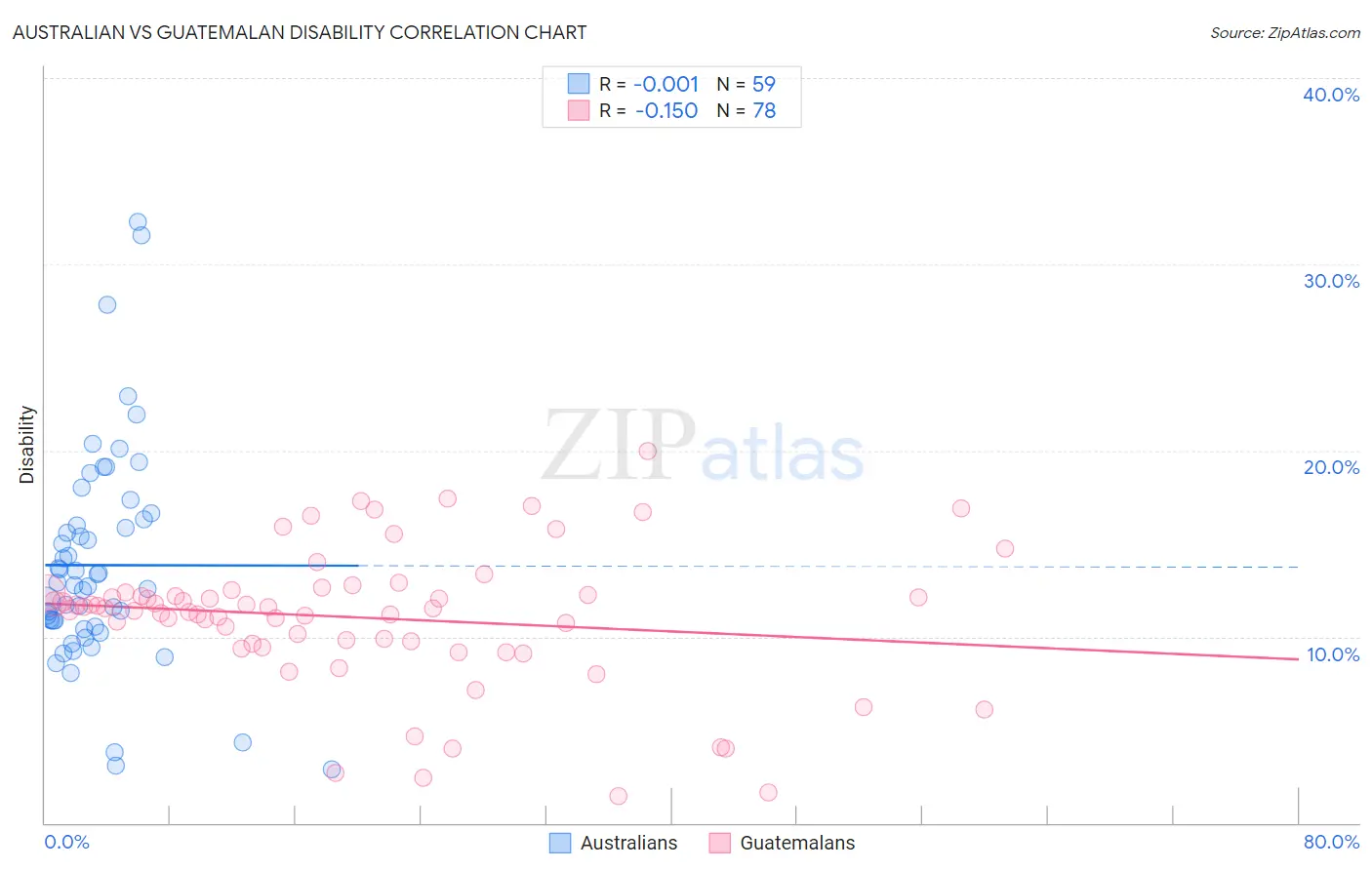 Australian vs Guatemalan Disability