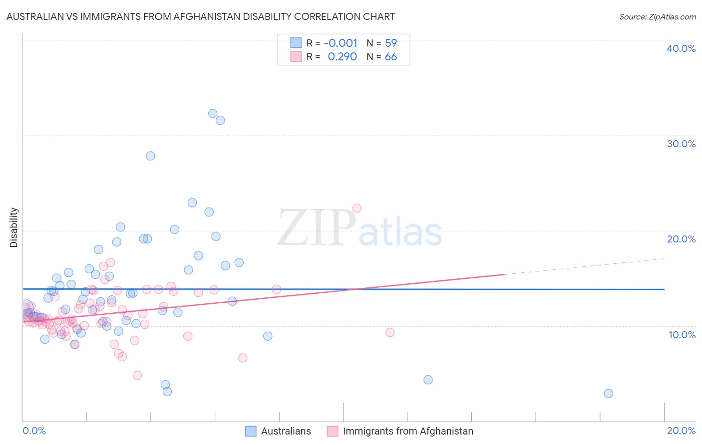 Australian vs Immigrants from Afghanistan Disability