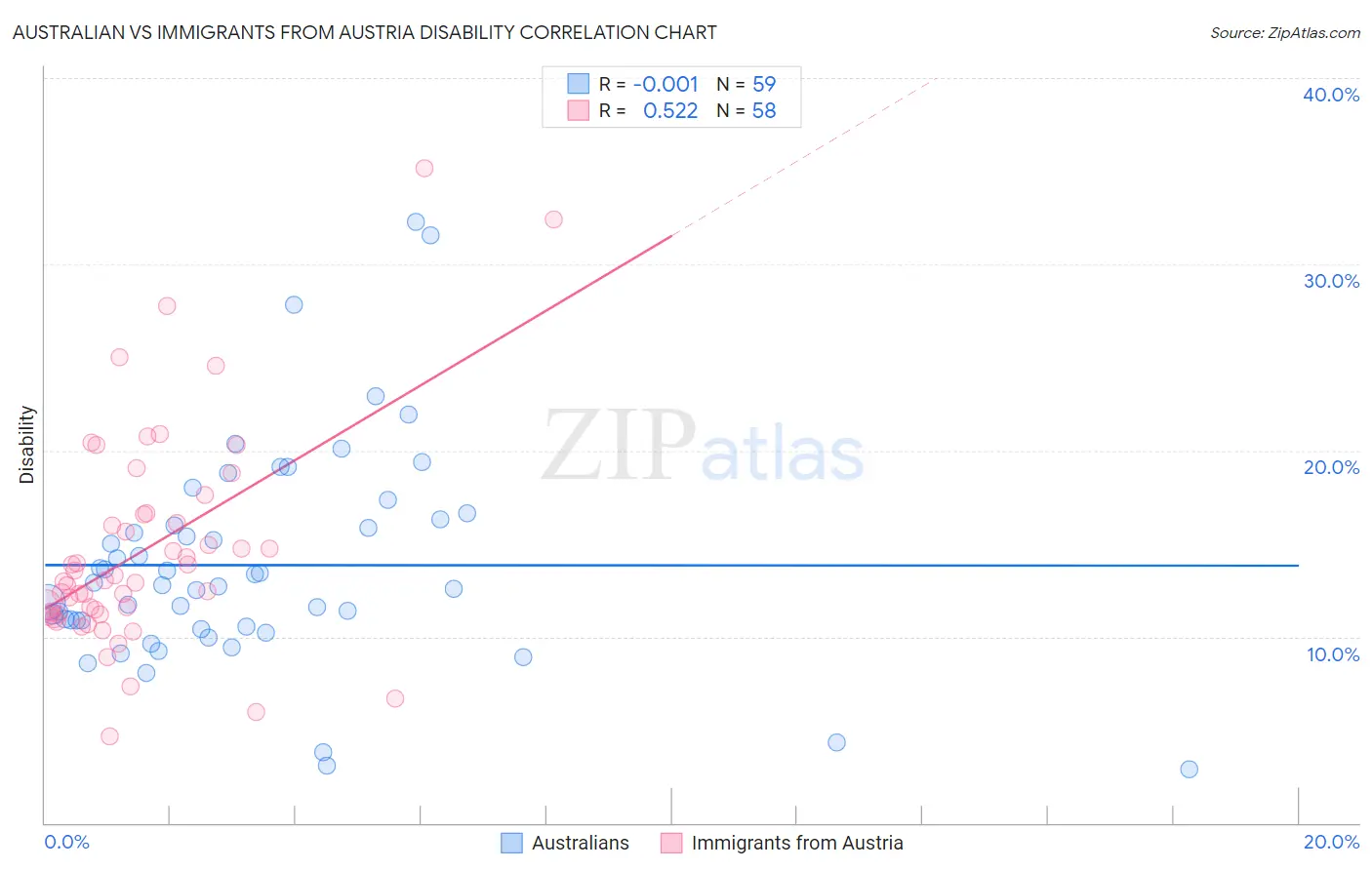 Australian vs Immigrants from Austria Disability