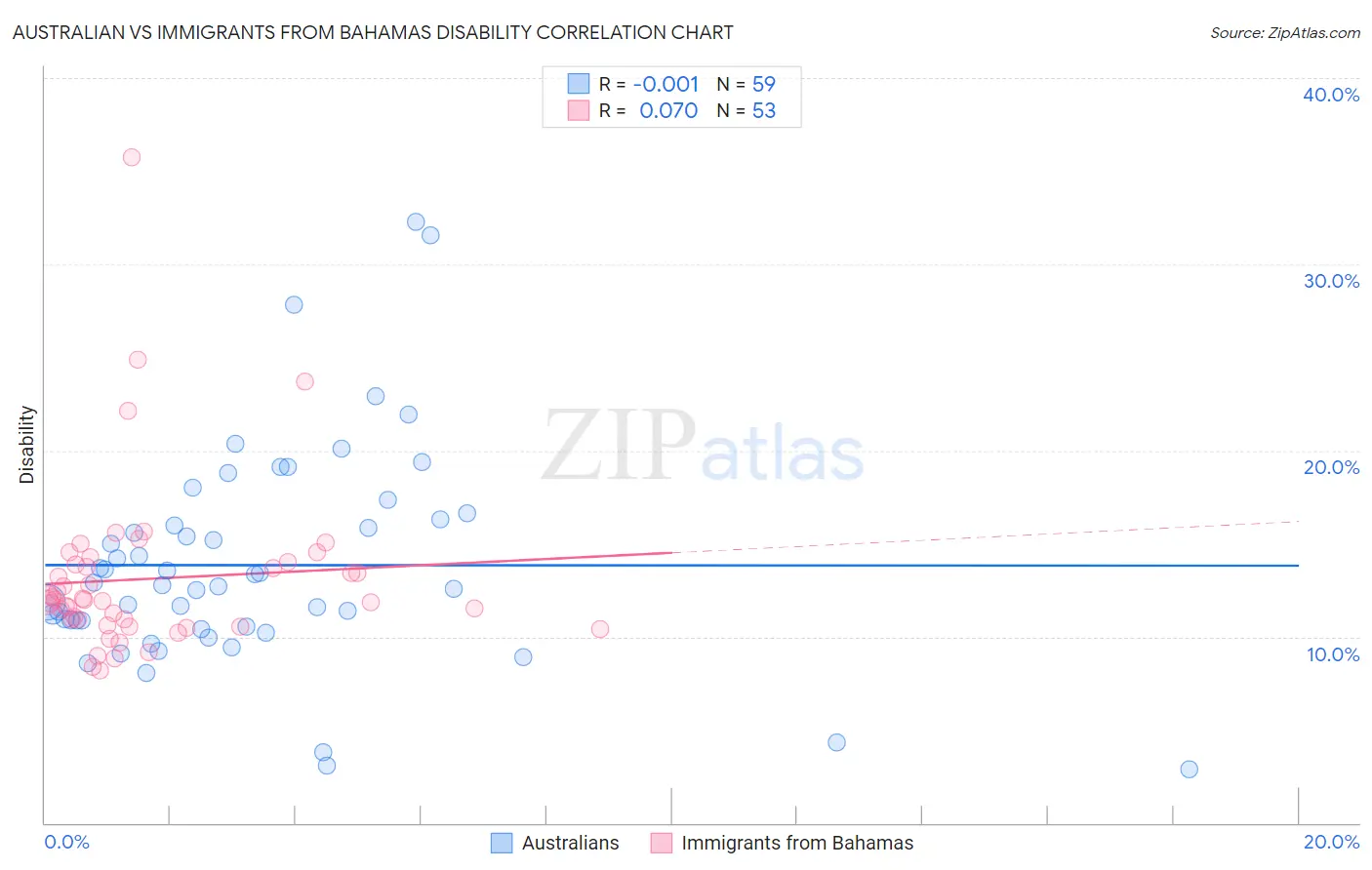 Australian vs Immigrants from Bahamas Disability