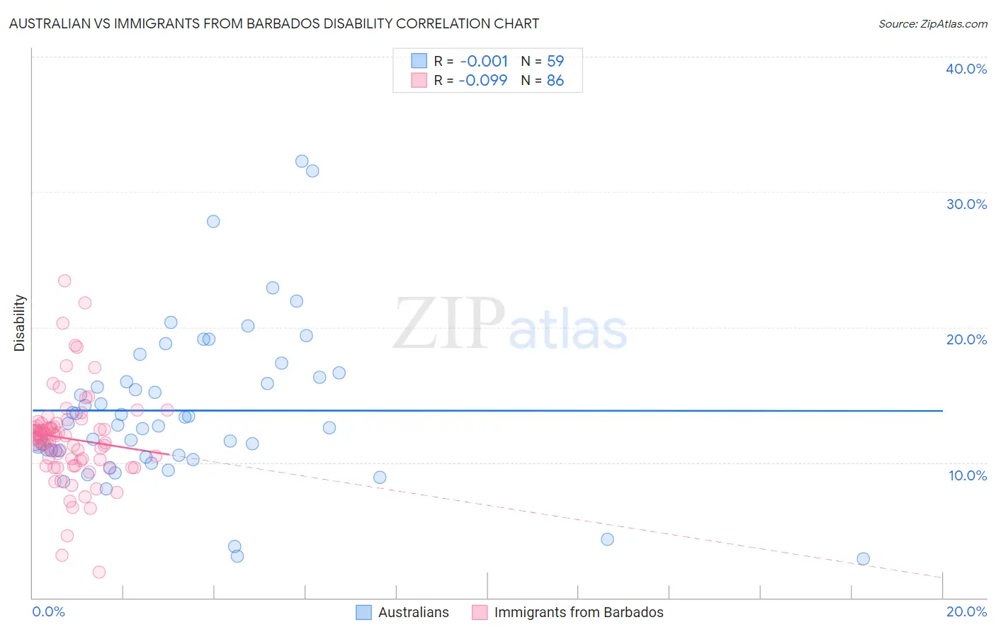 Australian vs Immigrants from Barbados Disability