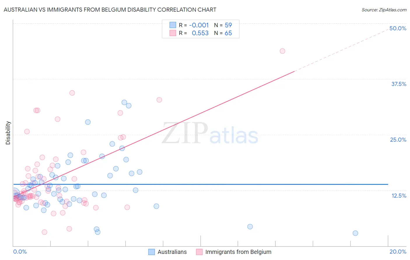 Australian vs Immigrants from Belgium Disability