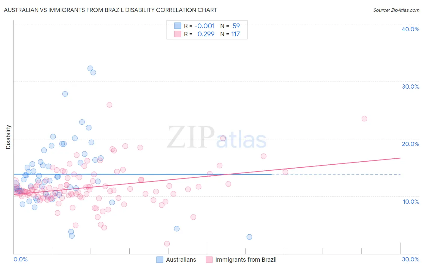 Australian vs Immigrants from Brazil Disability