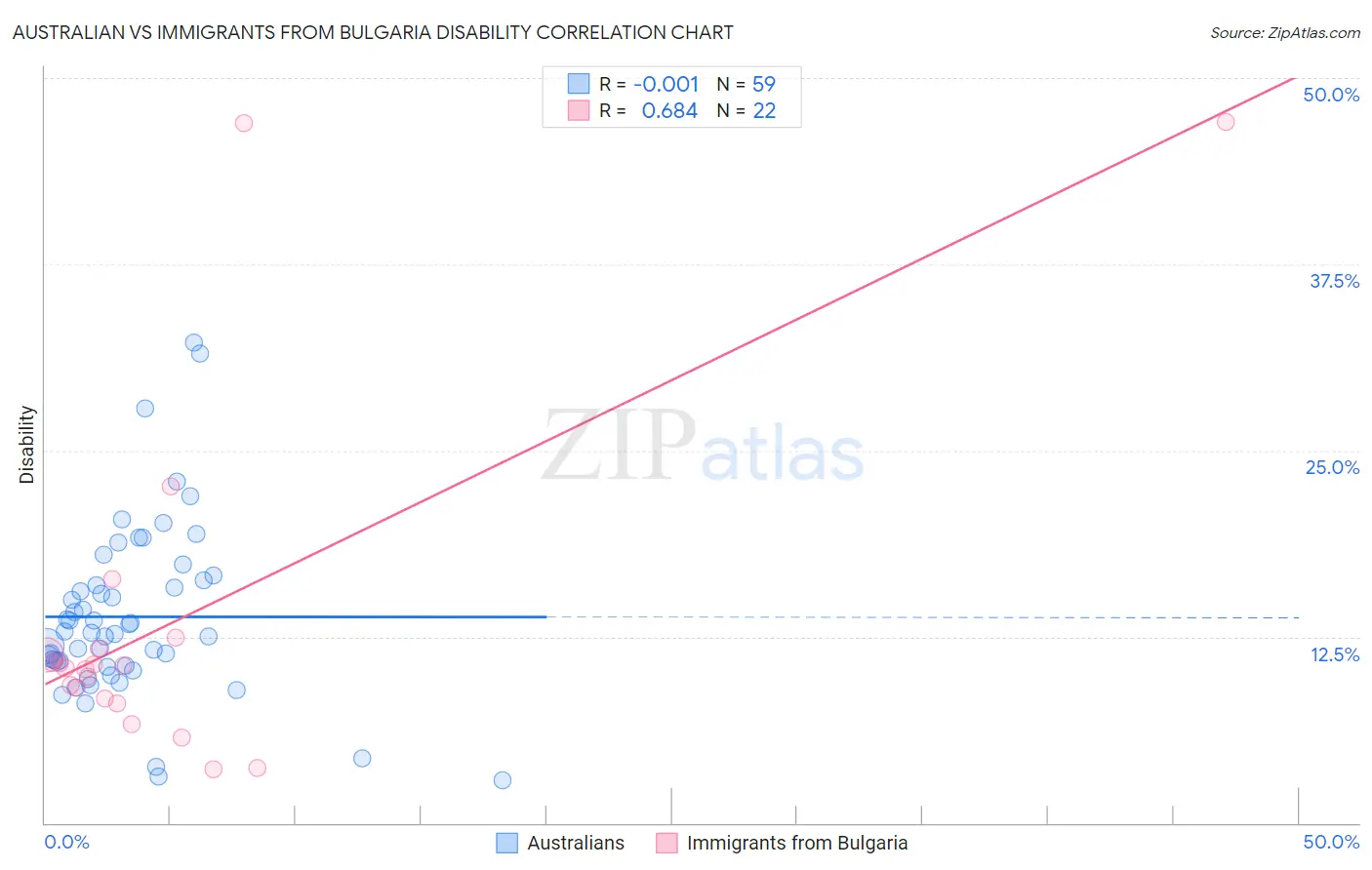 Australian vs Immigrants from Bulgaria Disability