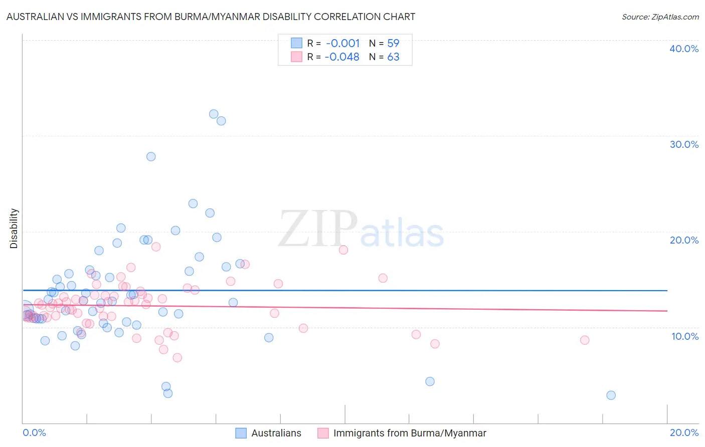 Australian vs Immigrants from Burma/Myanmar Disability