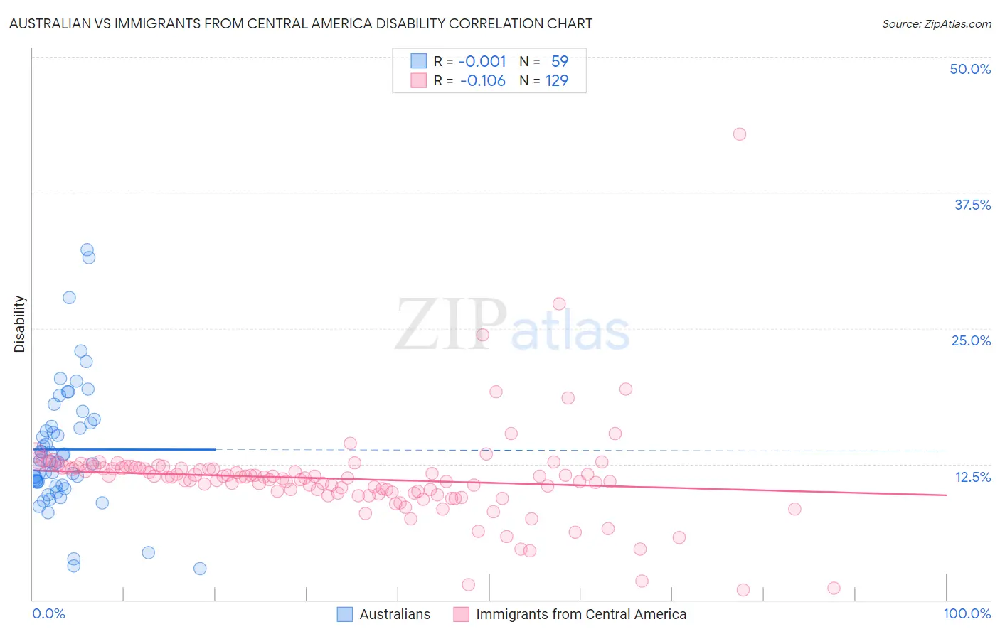Australian vs Immigrants from Central America Disability