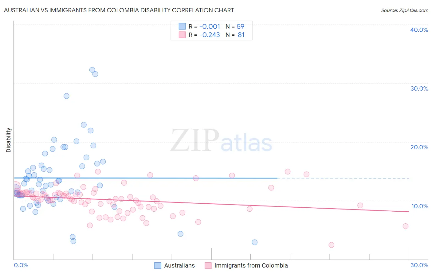 Australian vs Immigrants from Colombia Disability