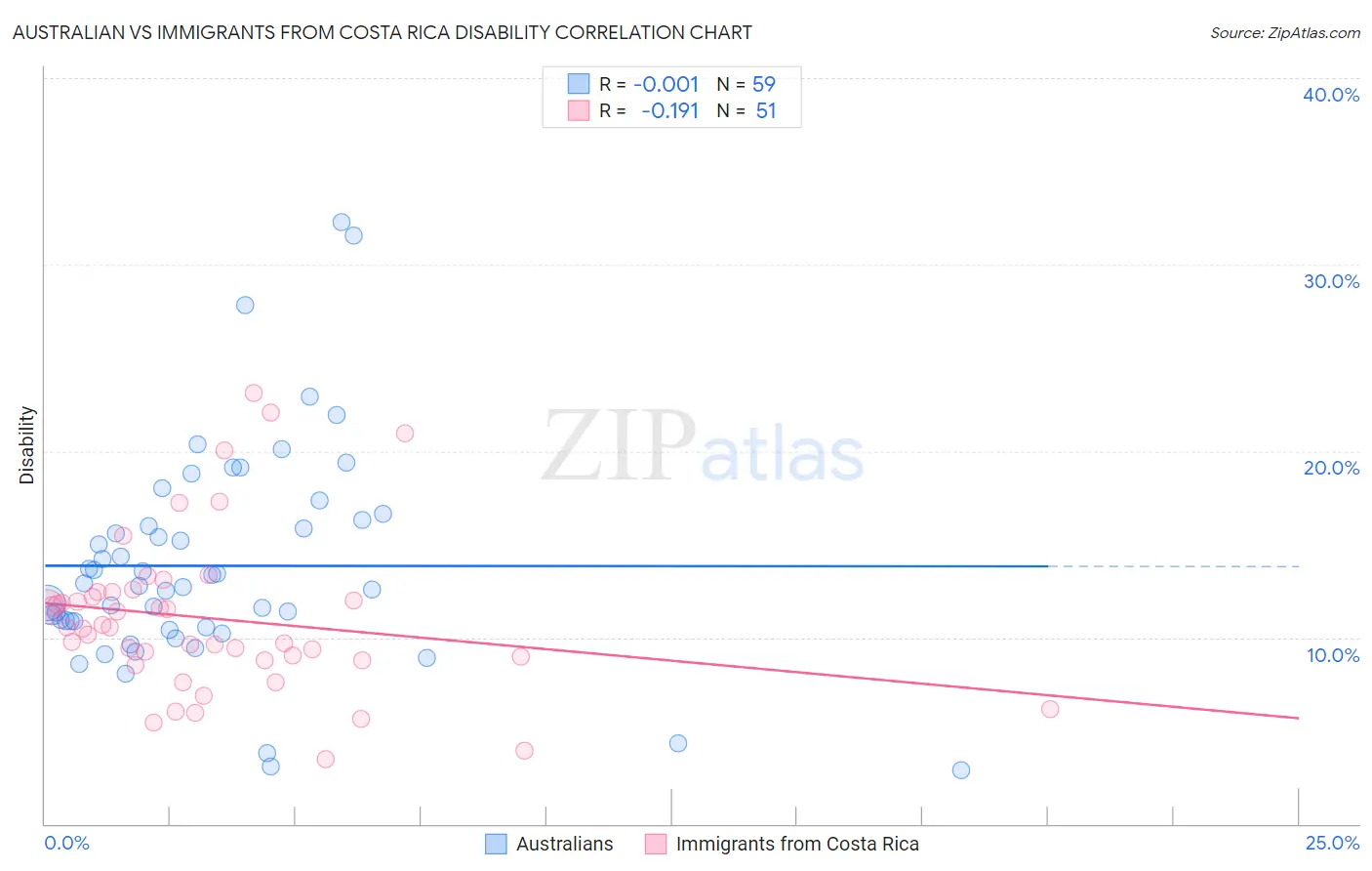 Australian vs Immigrants from Costa Rica Disability