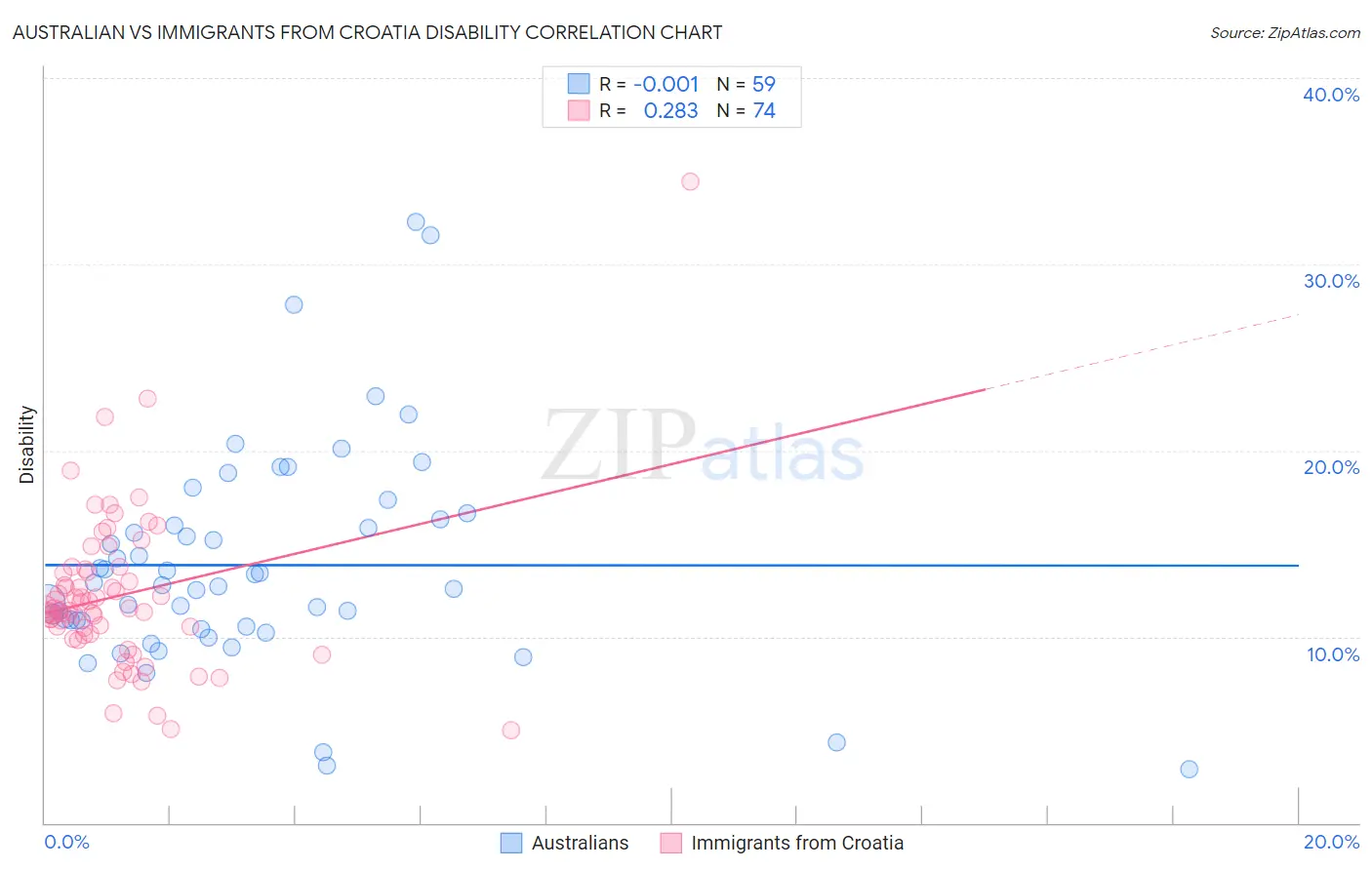 Australian vs Immigrants from Croatia Disability