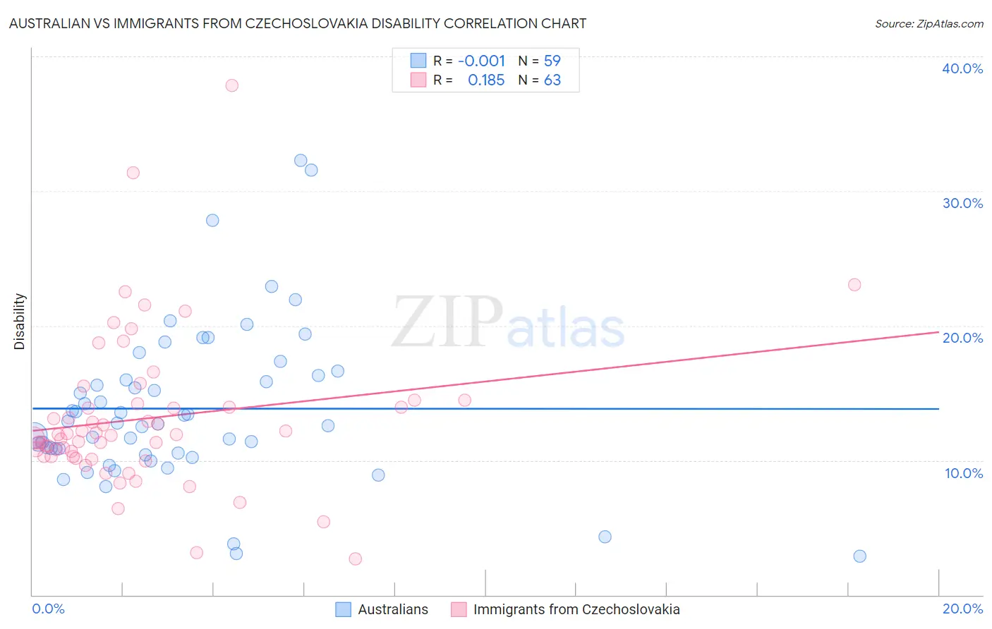 Australian vs Immigrants from Czechoslovakia Disability