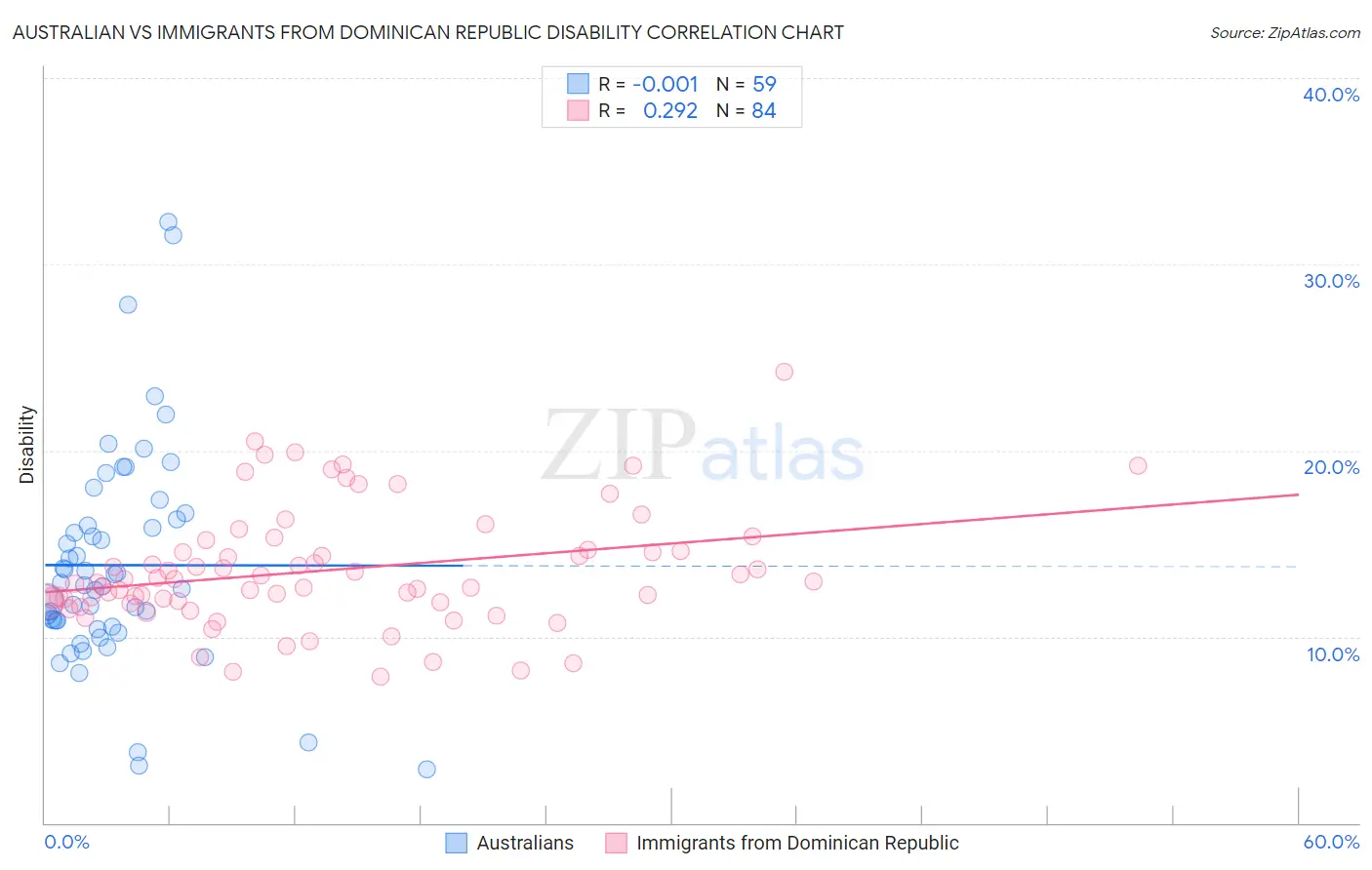 Australian vs Immigrants from Dominican Republic Disability