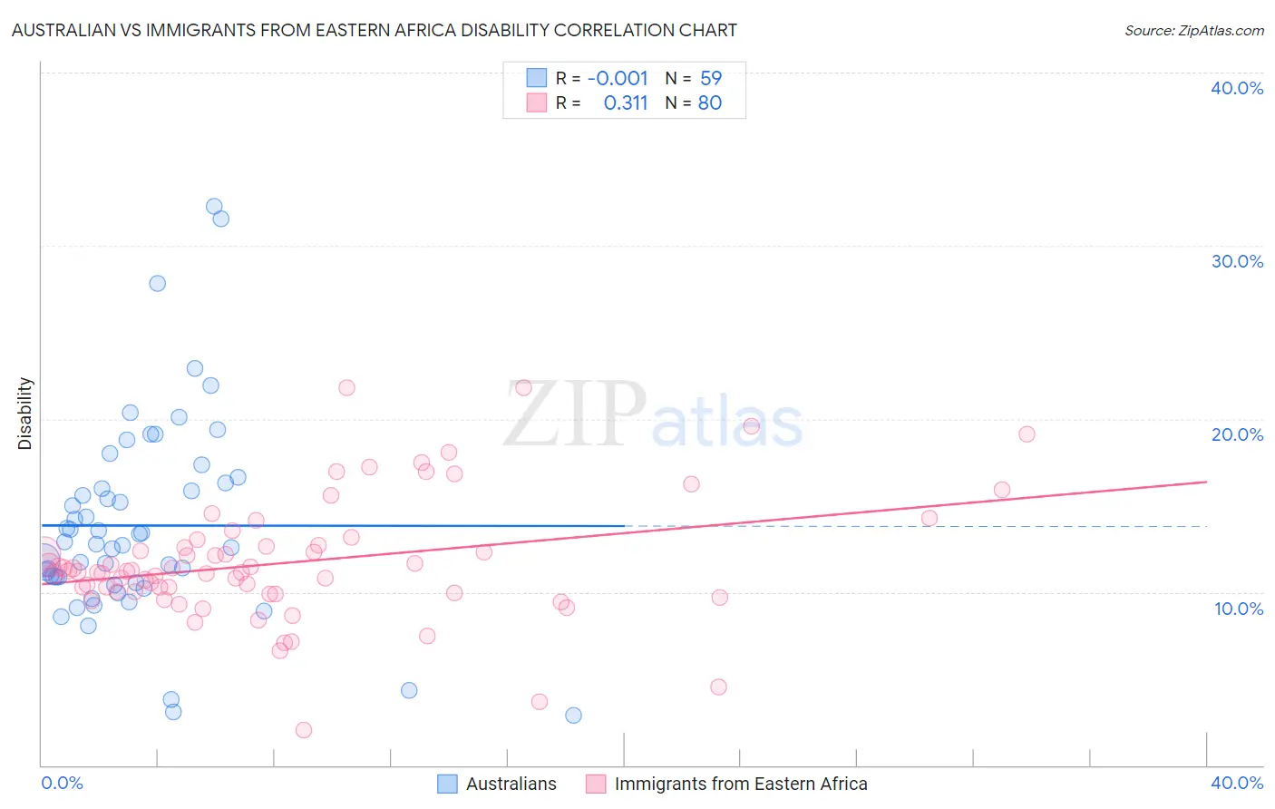 Australian vs Immigrants from Eastern Africa Disability