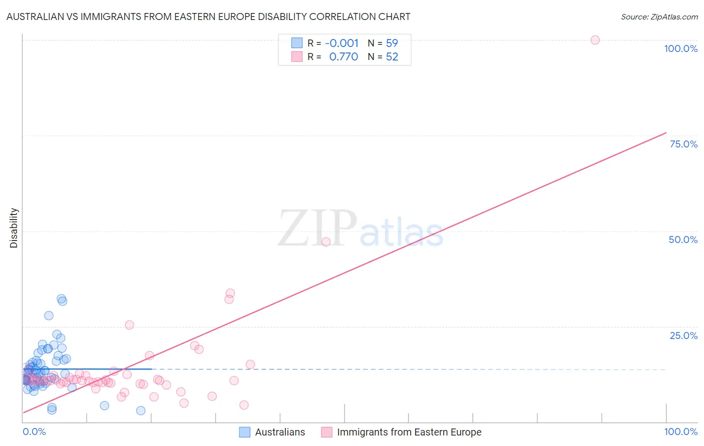 Australian vs Immigrants from Eastern Europe Disability