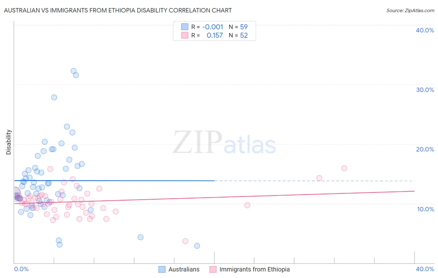 Australian vs Immigrants from Ethiopia Disability