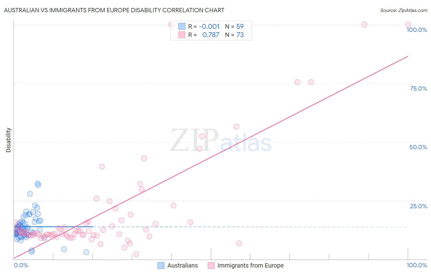 Australian vs Immigrants from Europe Disability