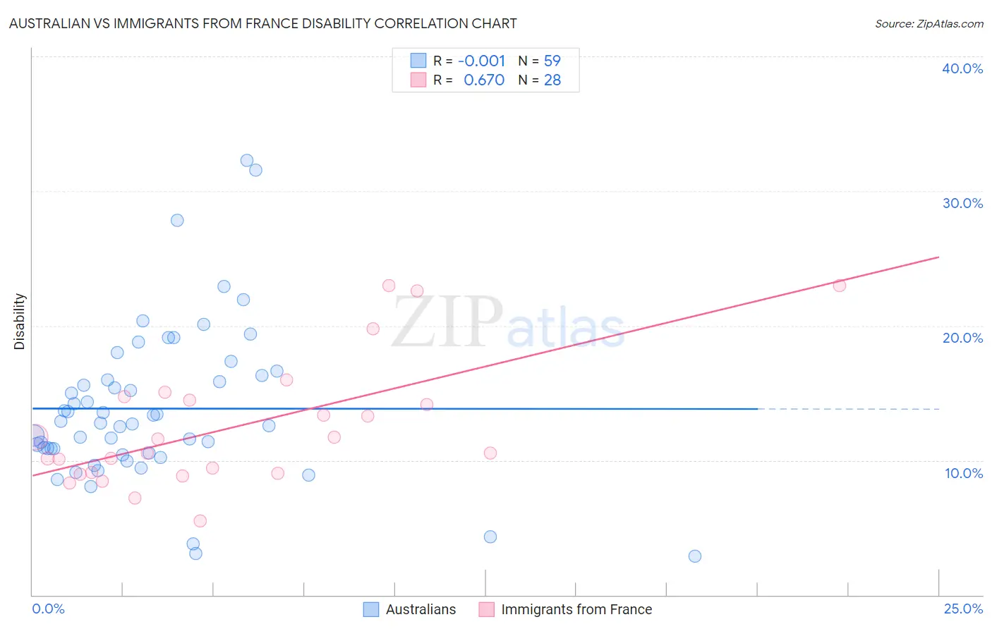 Australian vs Immigrants from France Disability