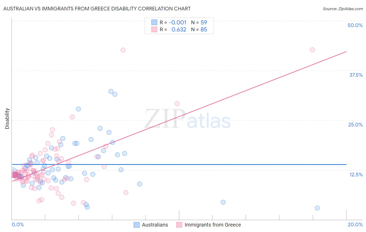 Australian vs Immigrants from Greece Disability