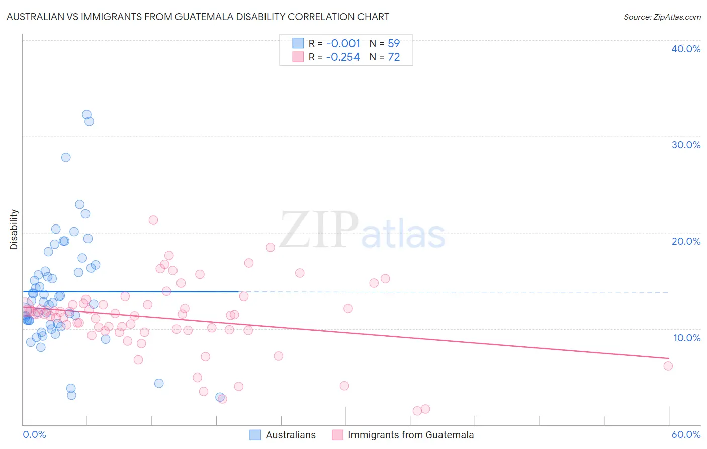 Australian vs Immigrants from Guatemala Disability