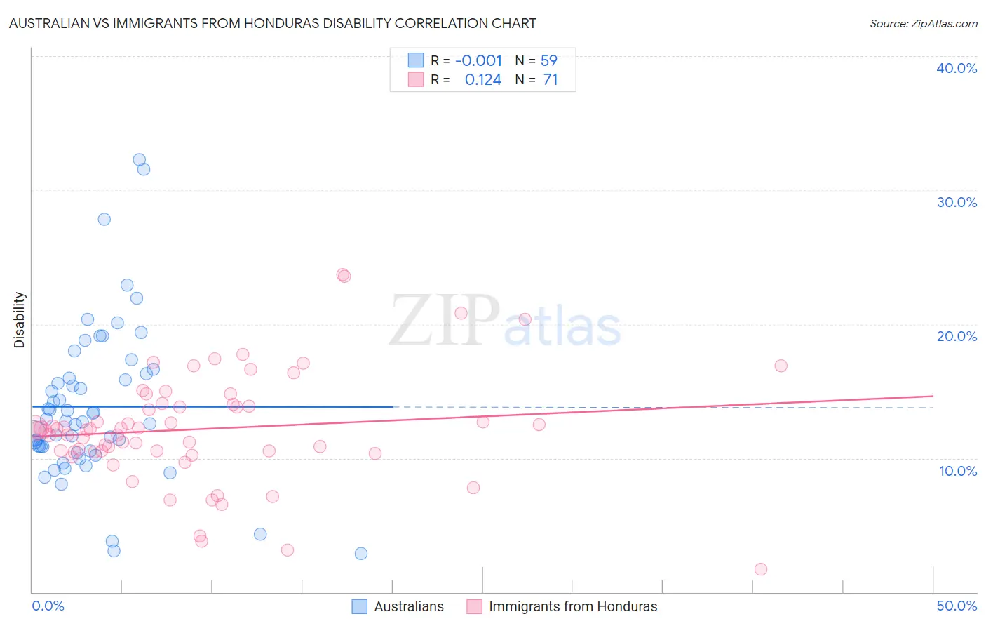 Australian vs Immigrants from Honduras Disability