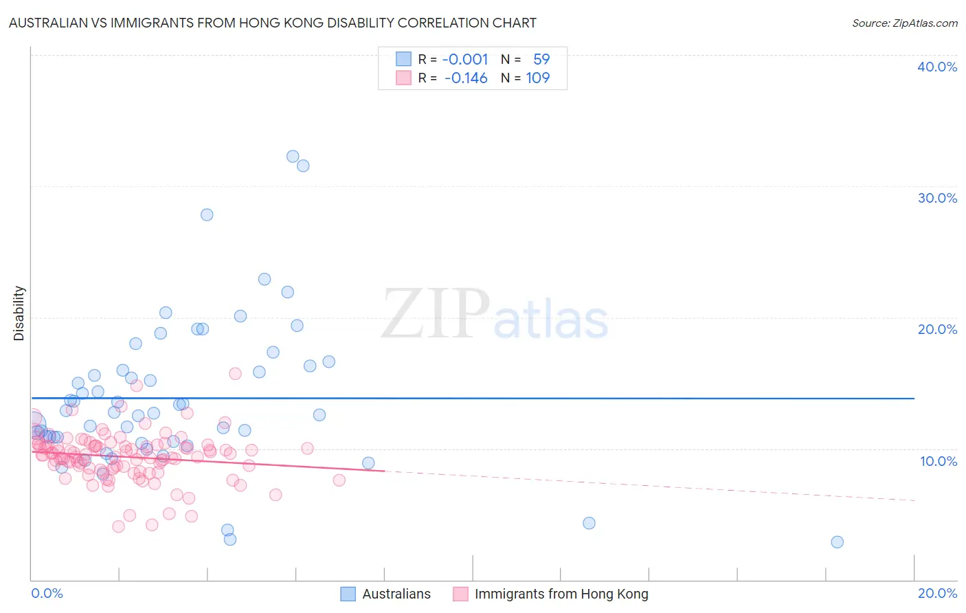 Australian vs Immigrants from Hong Kong Disability