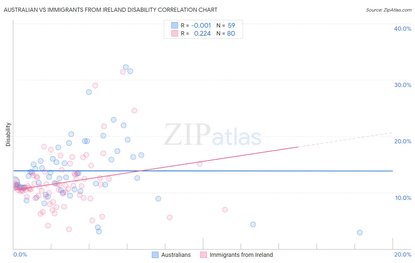 Australian vs Immigrants from Ireland Disability