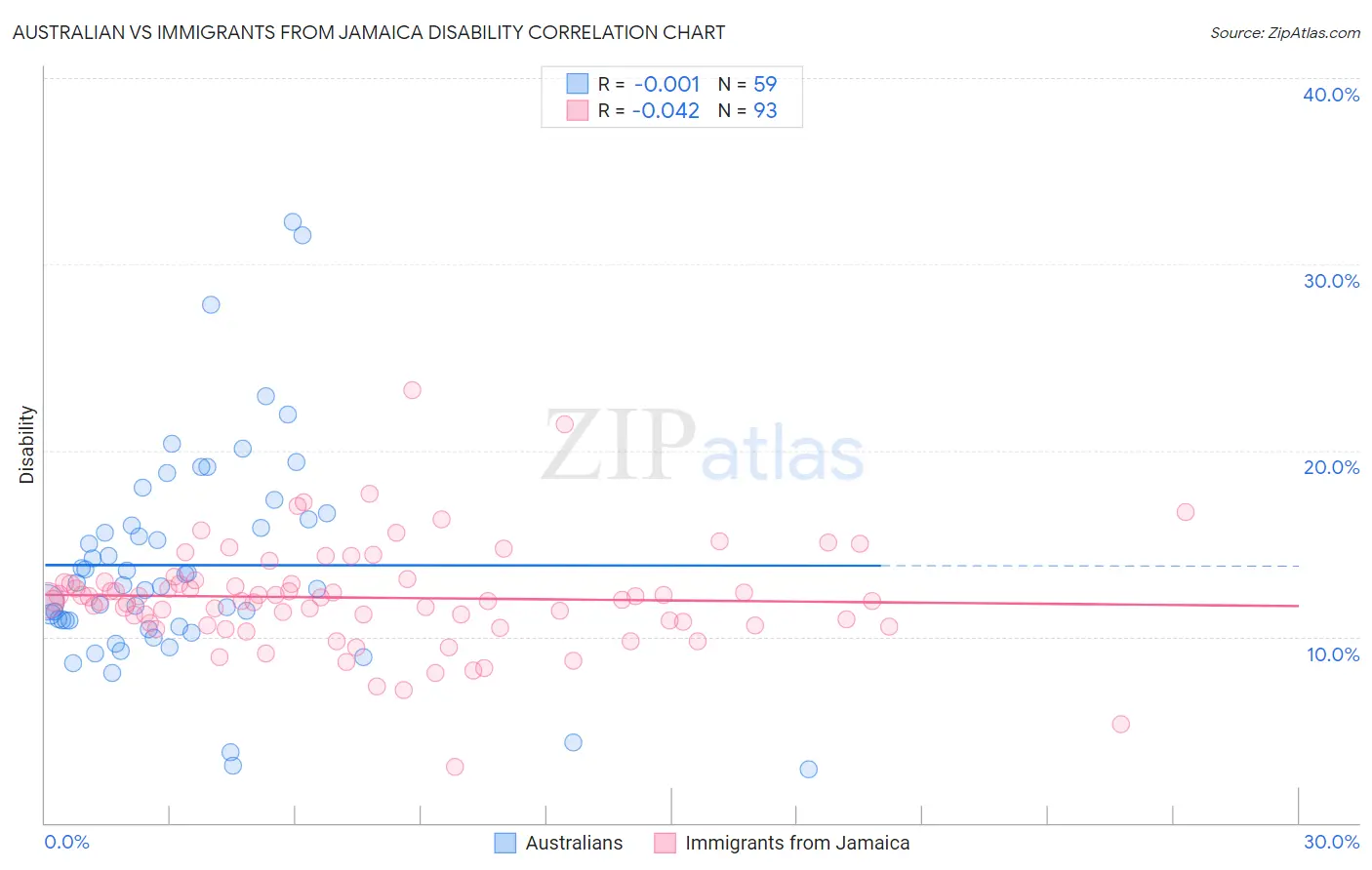 Australian vs Immigrants from Jamaica Disability